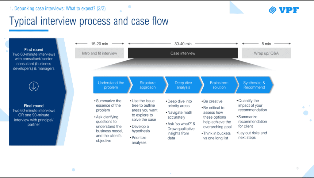 Typical interview process and case flow